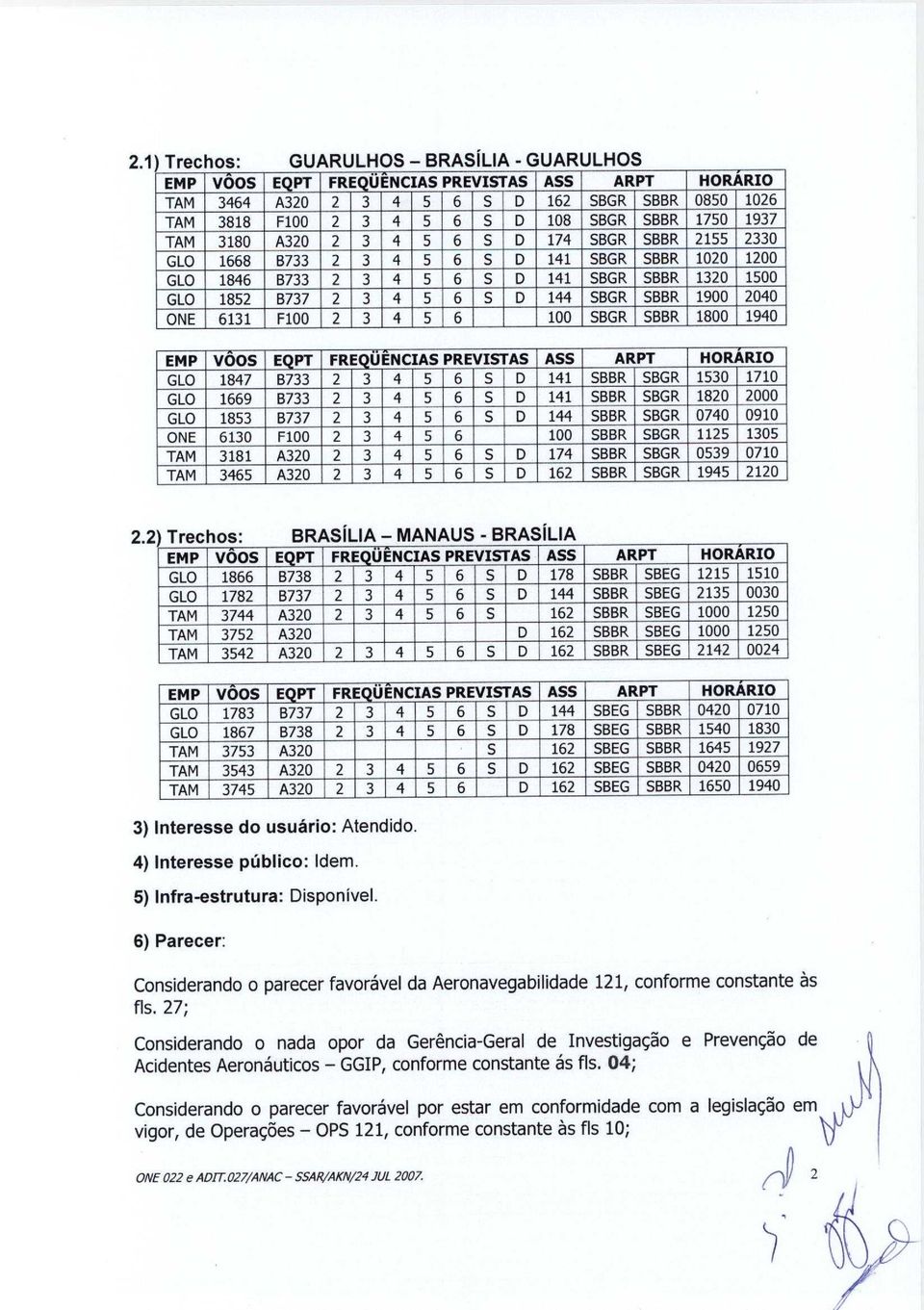 SBGR SBBR 1900 2040 ONE 6131 F100 2 3 4 5 6 100 SBGR SBBR 1800 1940 EMP VOOS E Q PT FR E U ENCIAS PREVISTAS ASS ARPT HORARIO GLO 1847 B733 2 3 4 5 6 S D 141 SBBR SBGR 1530 1710 GLO 1669 B733 2 3 4 5