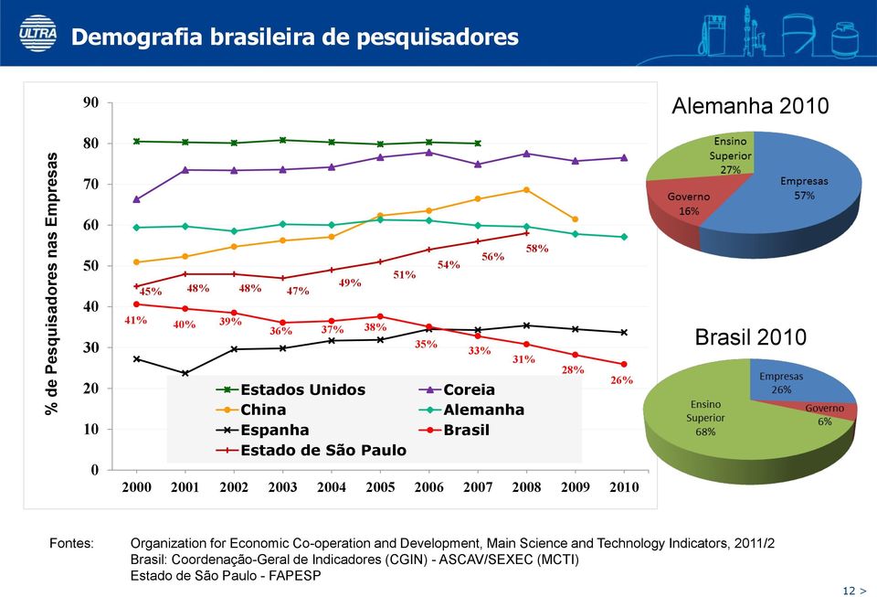 2001 2002 2003 2004 2005 2006 2007 2008 2009 2010 26% Brasil 2010 Fontes: Organization for Economic Co-operation and Development, Main
