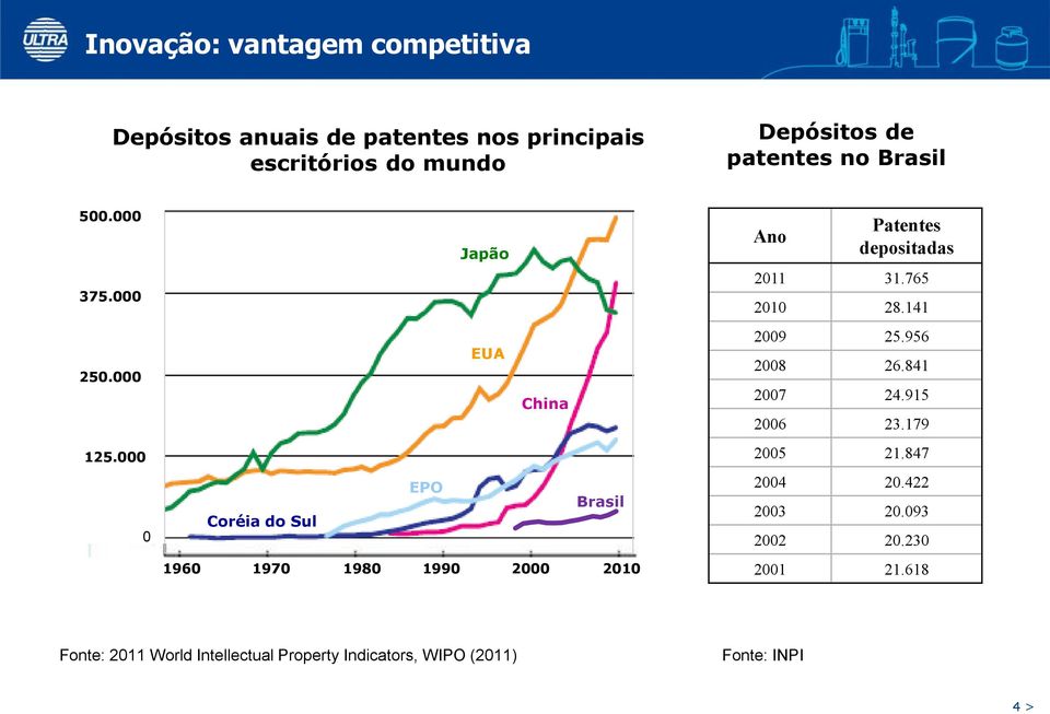 000 0 Japão EUA China EPO Brasil Coréia do Sul 1960 1970 1980 1990 2000 2010 Ano Patentes depositadas 2011 31.