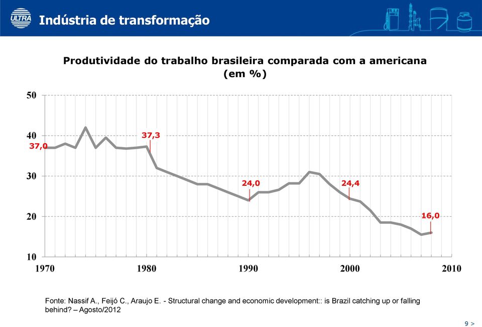 1990 2000 2010 Fonte: Nassif A., Feijó C., Araujo E.