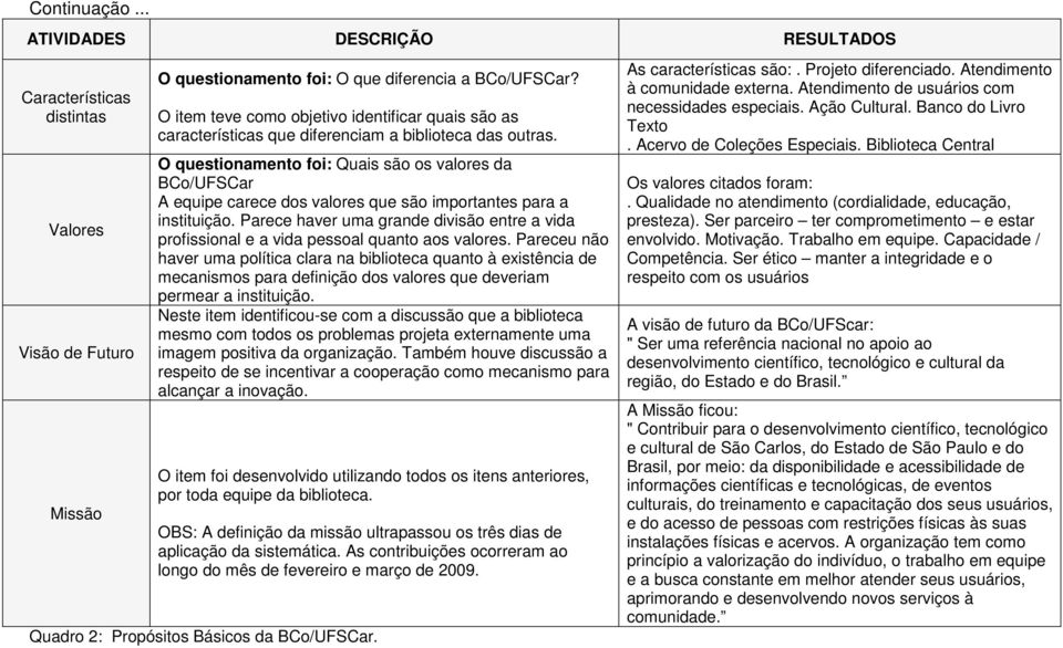 O questionamento foi: Quais são os valores da BCo/UFSCar A equipe carece dos valores que são importantes para a instituição.