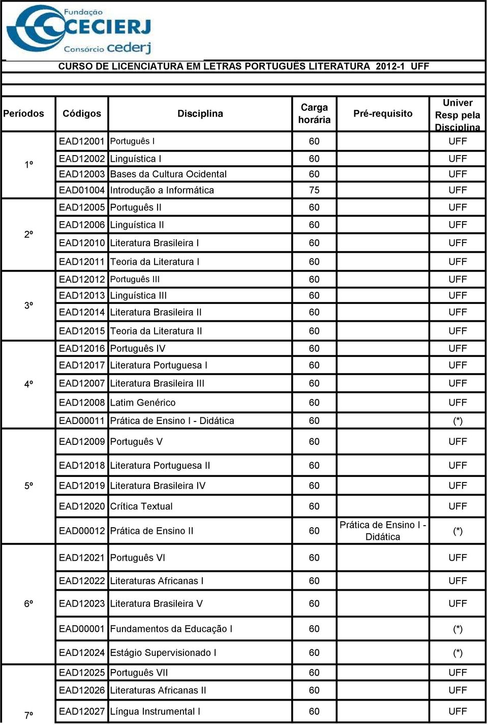 UFF 3º 4º EAD12012 Português III 60 UFF EAD12013 Linguística III 60 UFF EAD12014 Brasileira II 60 UFF EAD12015 II 60 UFF EAD12016 Português IV 60 UFF EAD12017 60 UFF EAD12007 Brasileira III 60 UFF
