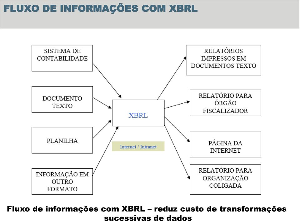 com XBRL reduz custo de