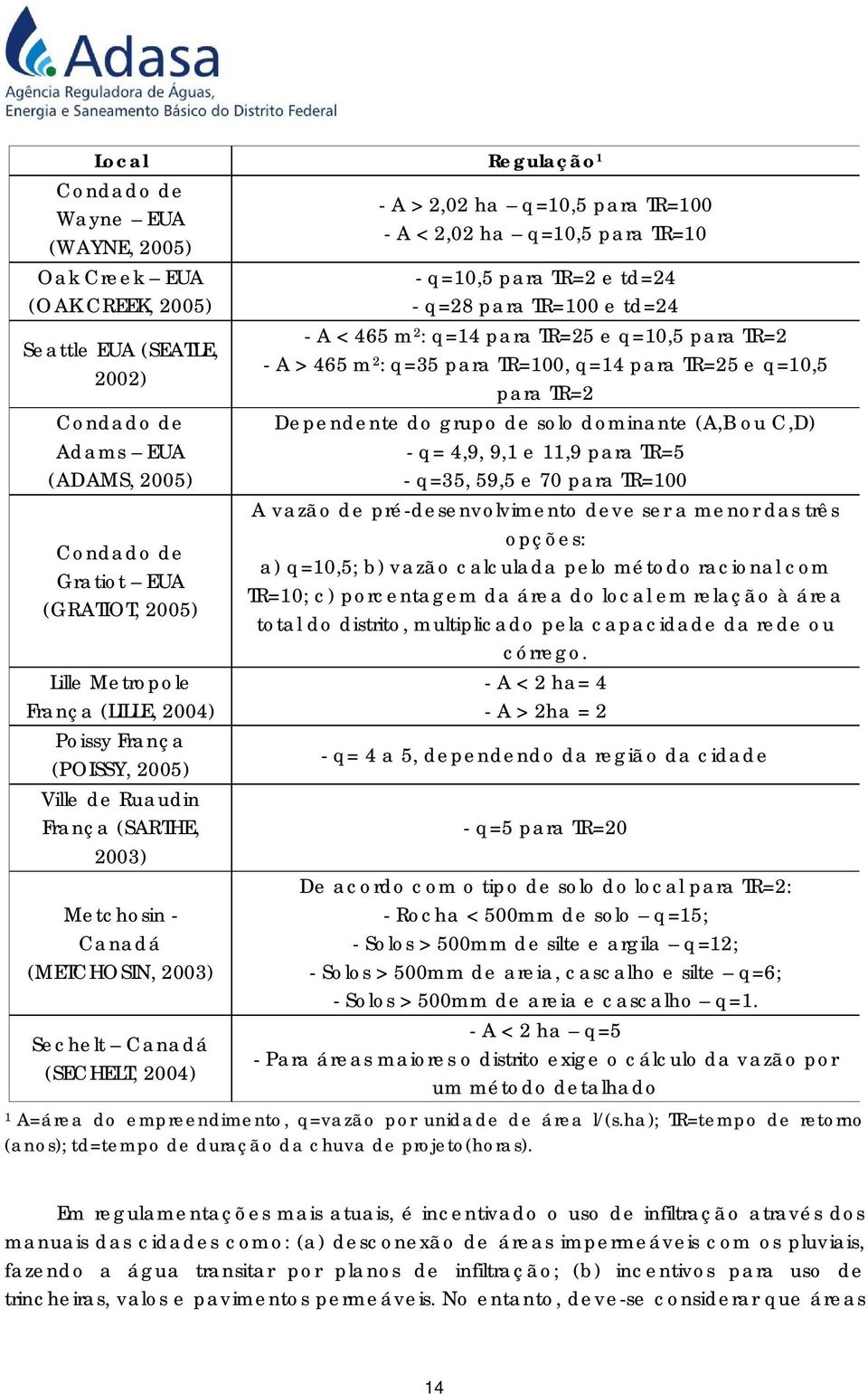 - A < 2,02 ha q=10,5 para TR=10 - q=10,5 para TR=2 e td=24 - q=28 para TR=100 e td=24 - A < 465 m 2 : q=14 para TR=25 e q=10,5 para TR=2 - A > 465 m 2 : q=35 para TR=100, q=14 para TR=25 e q=10,5