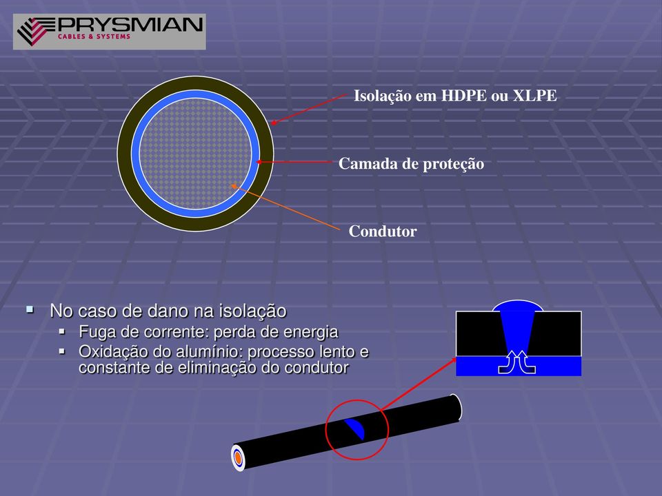 corrente: perda de energia Oxidação do