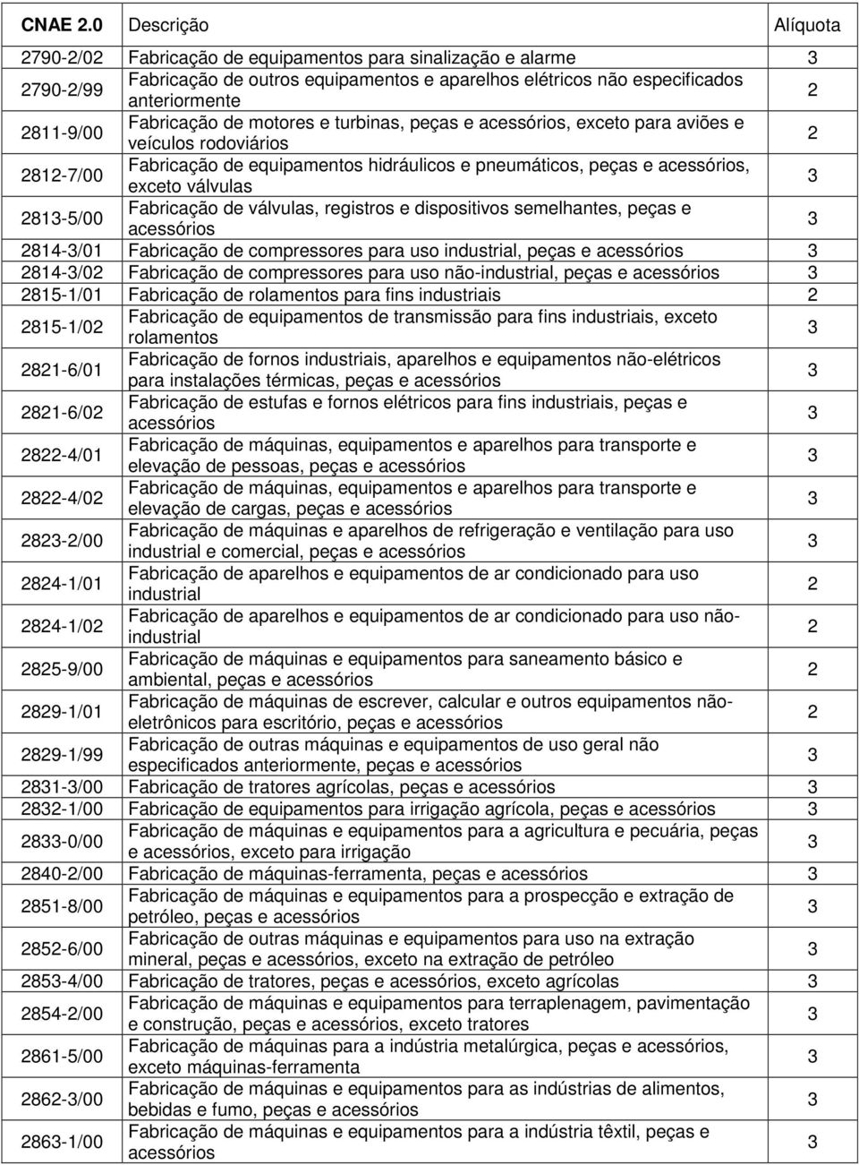 registros e dispositivos semelhantes, peças e acessórios 84-/0 Fabricação de compressores para uso industrial, peças e acessórios 84-/0 Fabricação de compressores para uso não-industrial, peças e