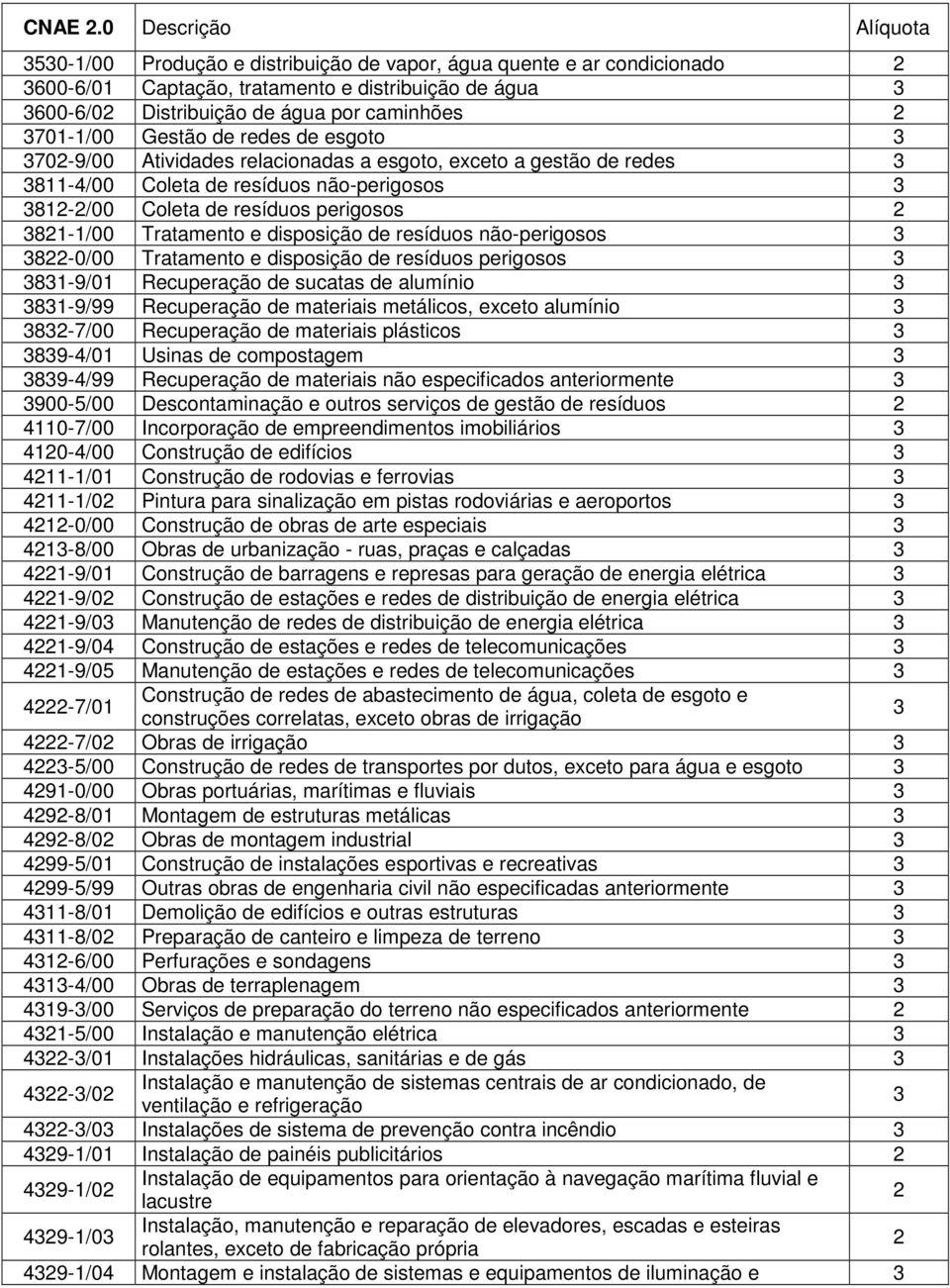 de resíduos não-perigosos 8-0/00 Tratamento e disposição de resíduos perigosos 8-9/0 Recuperação de sucatas de alumínio 8-9/99 Recuperação de materiais metálicos, exceto alumínio 8-7/00 Recuperação