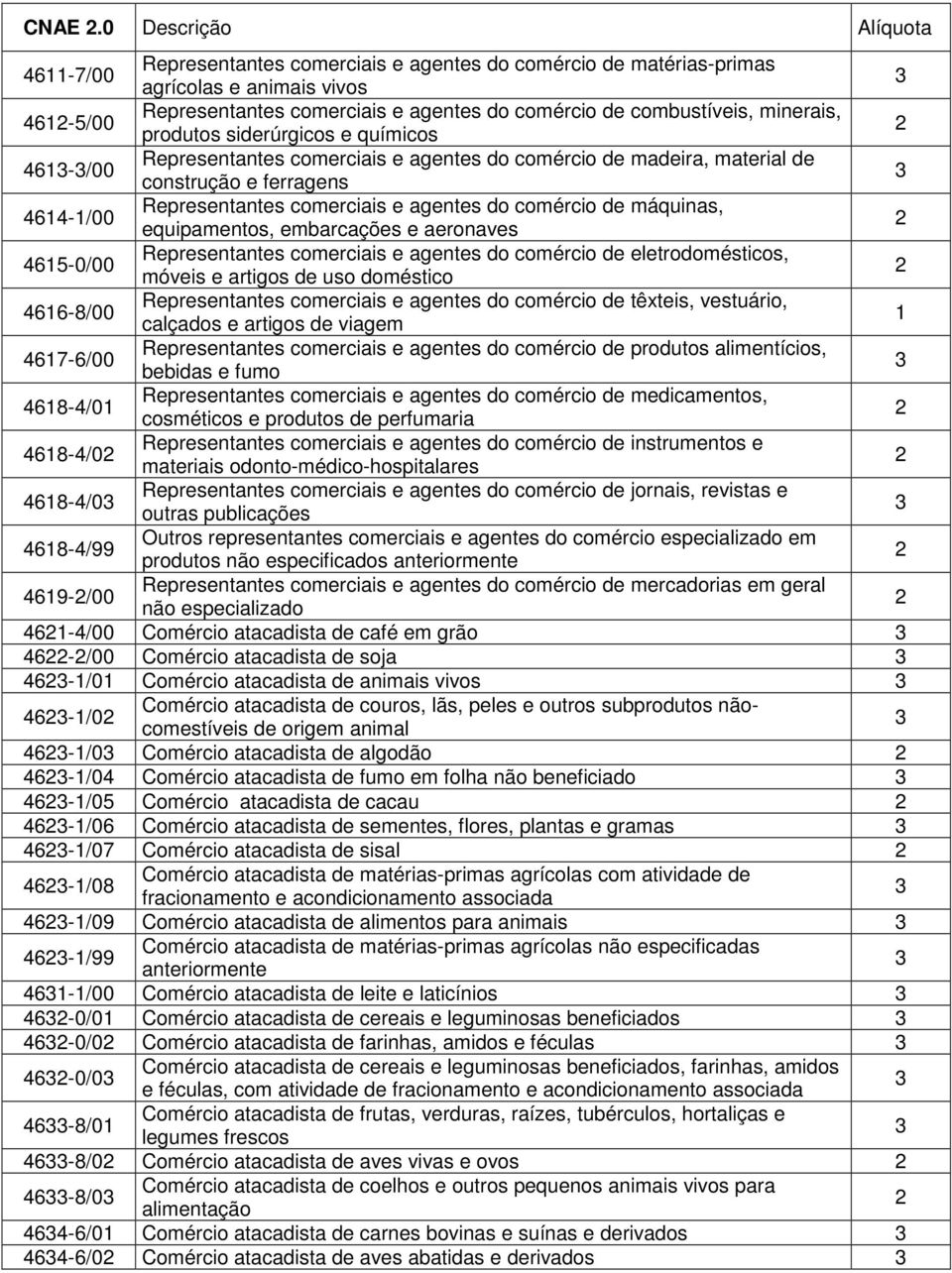 comércio de máquinas, equipamentos, embarcações e aeronaves 465-0/00 Representantes comerciais e agentes do comércio de eletrodomésticos, móveis e artigos de uso doméstico 466-8/00 Representantes