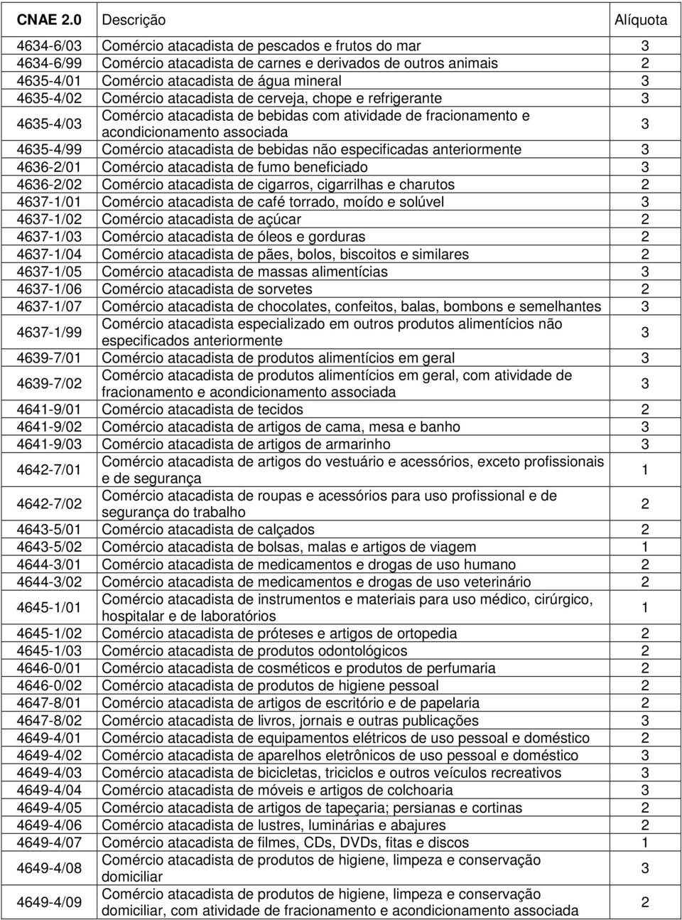 não especificadas 466-/0 Comércio atacadista de fumo beneficiado 466-/0 Comércio atacadista de cigarros, cigarrilhas e charutos 467-/0 Comércio atacadista de café torrado, moído e solúvel 467-/0