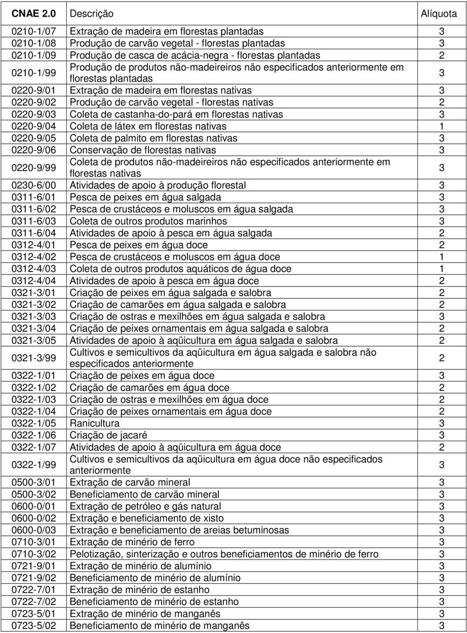 Coleta de castanha-do-pará em florestas nativas 00-9/04 Coleta de látex em florestas nativas 00-9/05 Coleta de palmito em florestas nativas 00-9/06 Conservação de florestas nativas 00-9/99 Coleta de