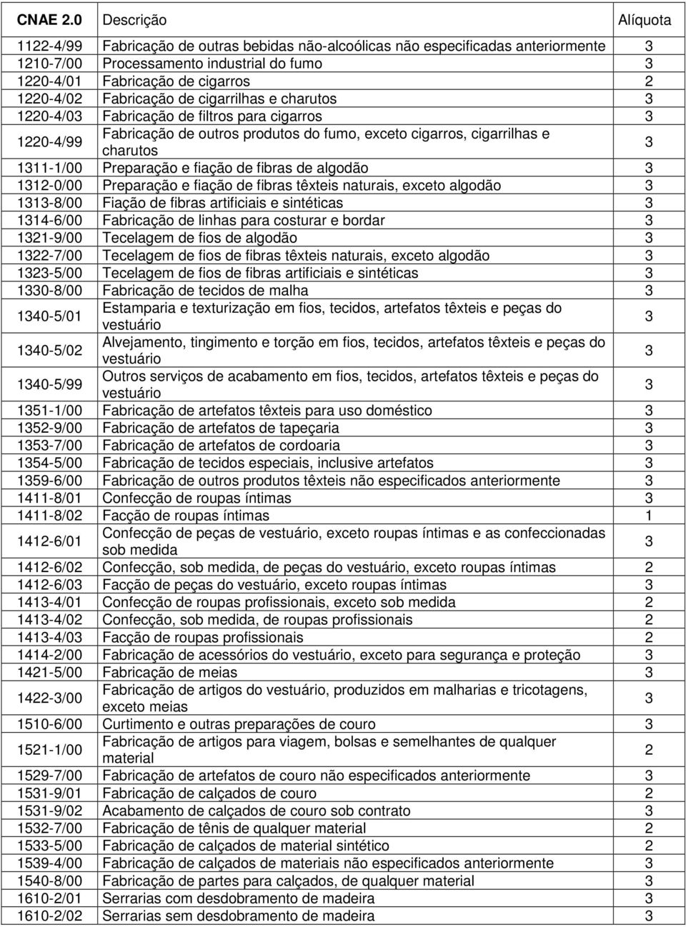 e fiação de fibras têxteis naturais, exceto algodão -8/00 Fiação de fibras artificiais e sintéticas 4-6/00 Fabricação de linhas para costurar e bordar -9/00 Tecelagem de fios de algodão -7/00