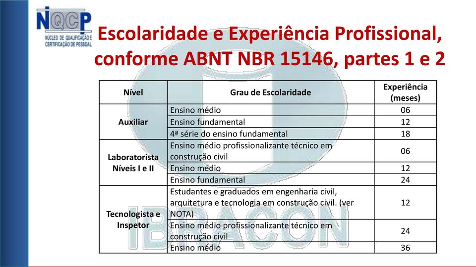 médio profissionalizante técnico em construção civil 06 Ensino médio 12 Ensino fundamental 24 Estudantes e graduados em engenharia