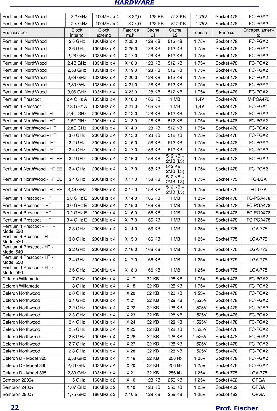 Cache L1 Cache L2 Tensão Encaixe Encapsulamento Pentium 4 NorthWood 2,5 GHz 100MHz x 4 X 25,0 128 KB 512 KB 1,75V Socket 478 FC-PGA2 Pentium 4 NorthWood 2,6 GHz 100MHz x 4 X 26,0 128 KB 512 KB 1,75V