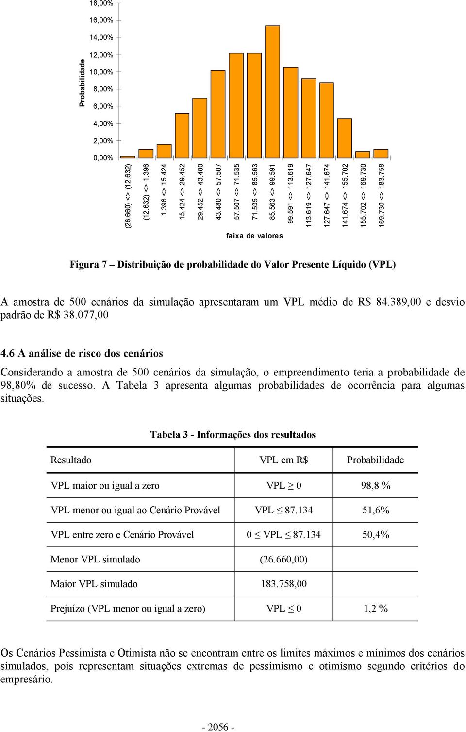758 Probabilidade faixa de valores Figura 7 Distribuição de probabilidade do Valor Presente Líquido (VPL) A amostra de 500 cenários da simulação apresentaram um VPL médio de R$ 84.
