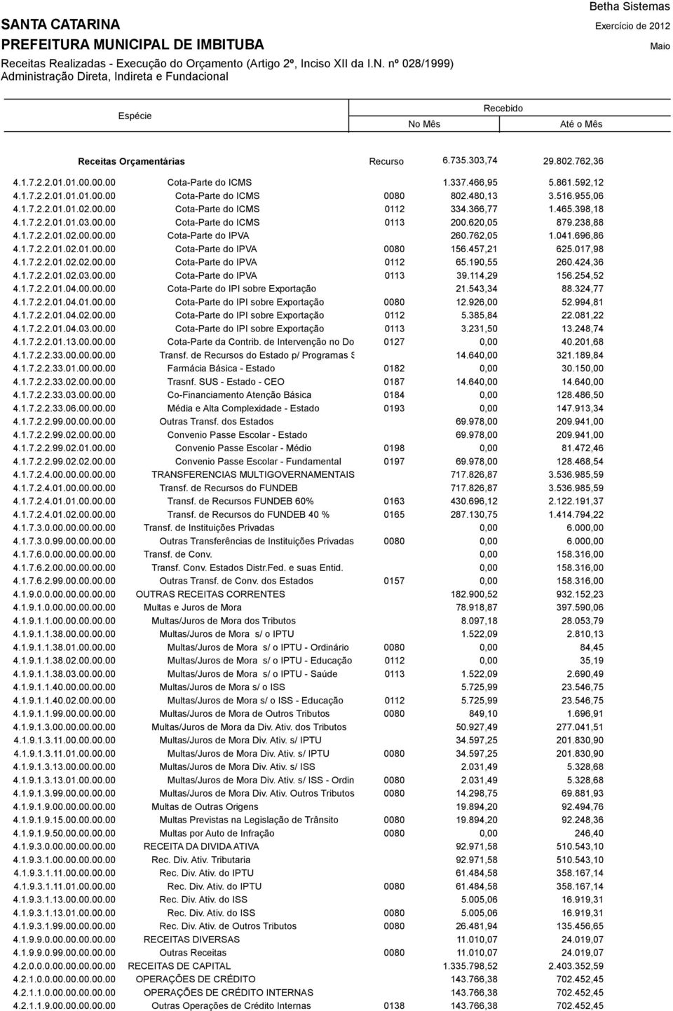 457,21 625.017,98 4.1.7.2.2.01.02.02.00.00 Cota-Parte do IPVA 0112 65.190,55 260.424,36 4.1.7.2.2.01.02.03.00.00 Cota-Parte do IPVA 0113 39.114,29 156.254,52 4.1.7.2.2.01.04.00.00.00 Cota-Parte do IPI sobre Exportação 21.