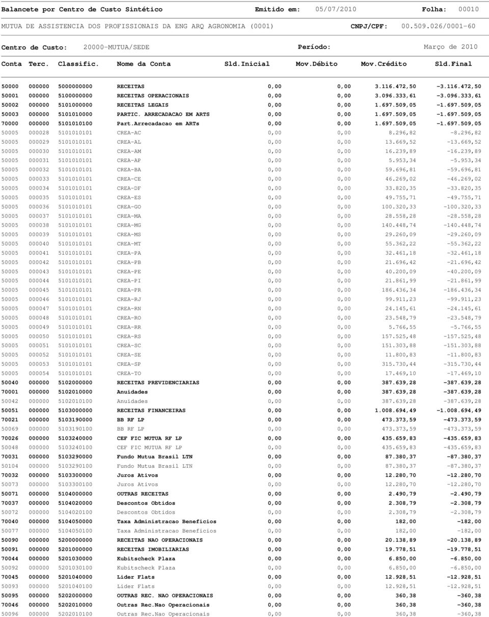 Arrecadacao em ARTs 0,00 0,00 1.697.509,05-1.697.509,05 50005 000028 5101010101 CREA-AC 0,00 0,00 8.296,82-8.296,82 50005 000029 5101010101 CREA-AL 0,00 0,00 13.669,52-13.