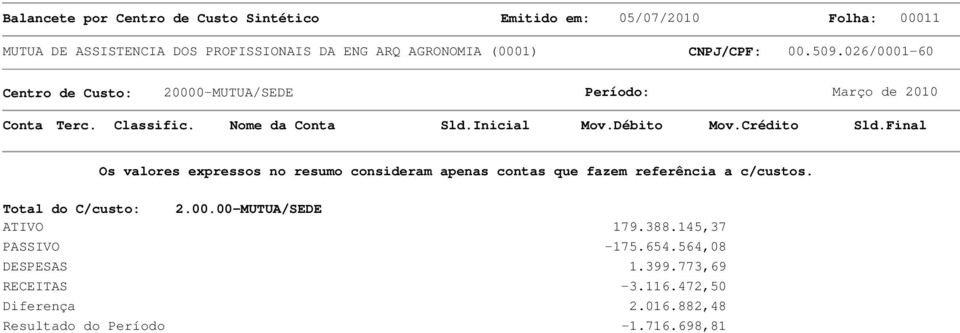 Total do C/custo: 2.00.00-MUTUA/SEDE ATIVO 179.388.145,37 PASSIVO -175.654.