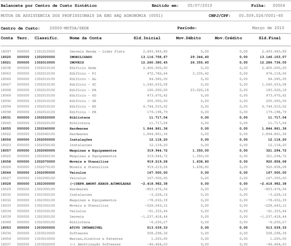 000,00 0,00 0,00 2.400.000,00 18063 000000 1302010100 Edifício - PI 472.782,64 3.335,42 0,00 476.118,06 18066 000000 1302010100 Edifício - AL 84.585,00 0,00 0,00 84.