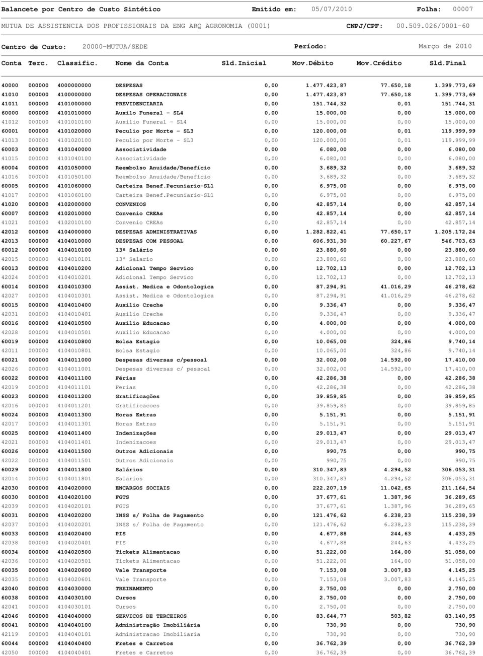 744,31 60000 000000 4101010000 Auxilo Funeral - SL4 0,00 15.000,00 0,00 15.000,00 41012 000000 4101010100 Auxilio Funeral - SL4 0,00 15.000,00 0,00 15.000,00 60001 000000 4101020000 Peculio por Morte - SL3 0,00 120.