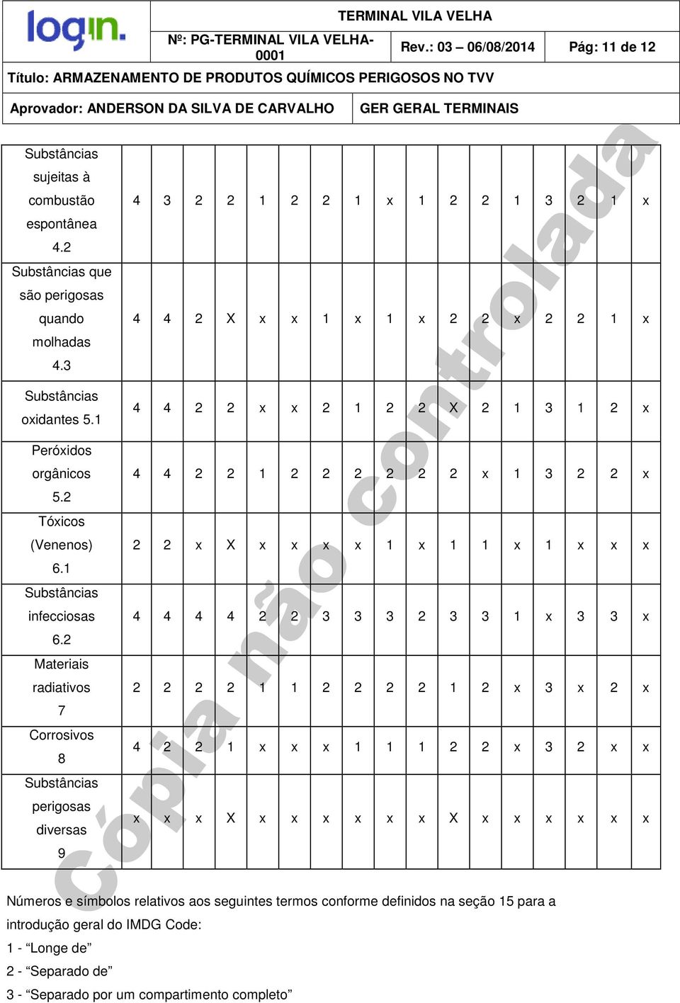 2 Materiais radiativos 7 Corrosivos 8 Substâncias perigosas diversas 9 4 4 2 X x x 1 x 1 x 2 2 x 2 2 1 x 4 4 2 2 x x 2 1 2 2 X 2 1 3 1 2 x 4 4 2 2 1 2 2 2 2 2 2 x 1 3 2 2 x 2 2 x X x x x x 1 x 1 1 x