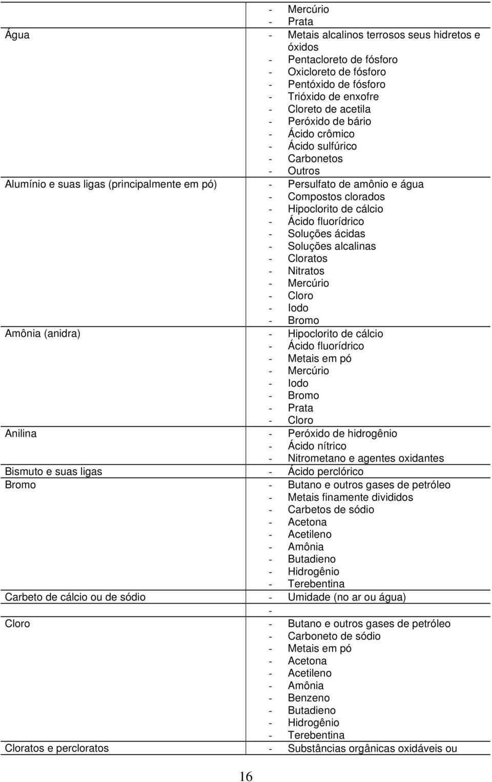 Ácido fluorídrico - Soluções ácidas - Soluções alcalinas - Cloratos - Nitratos - Mercúrio - Cloro - Iodo - Bromo Amônia (anidra) - Hipoclorito de cálcio - Ácido fluorídrico - Metais em pó - Mercúrio