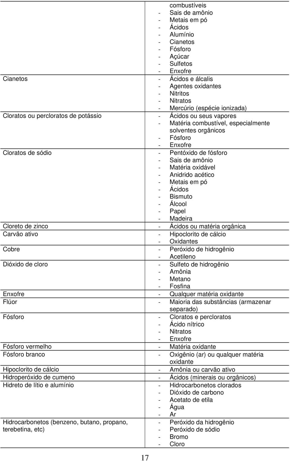 Sais de amônio - Matéria oxidável - Anidrido acético - Metais em pó - Ácidos - Bismuto - Álcool - Papel - Madeira Cloreto de zinco - Ácidos ou matéria orgânica Carvão ativo - Hipoclorito de cálcio -