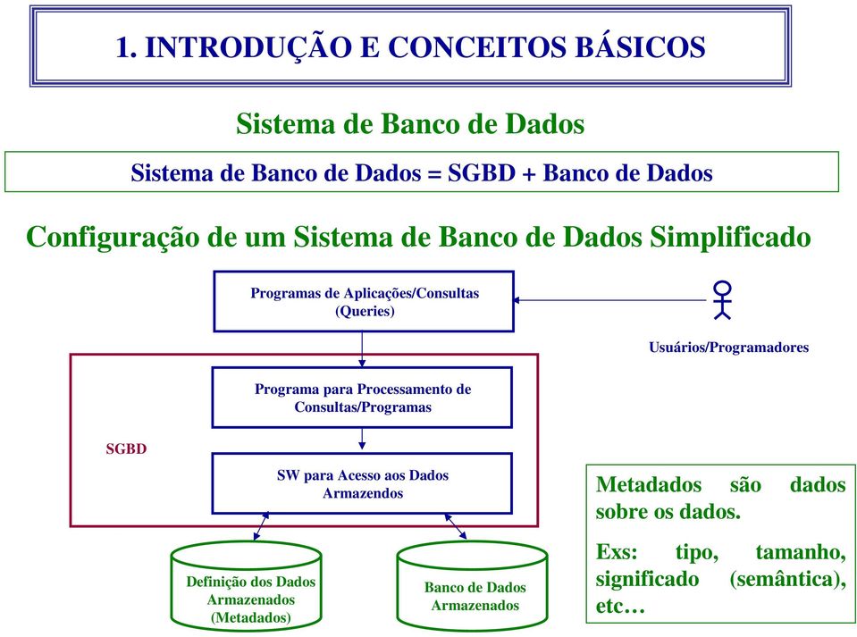 Processamento de Consultas/Programas SGBD Definição dos Dados Armazenados (Metadados) SW para Acesso aos Dados