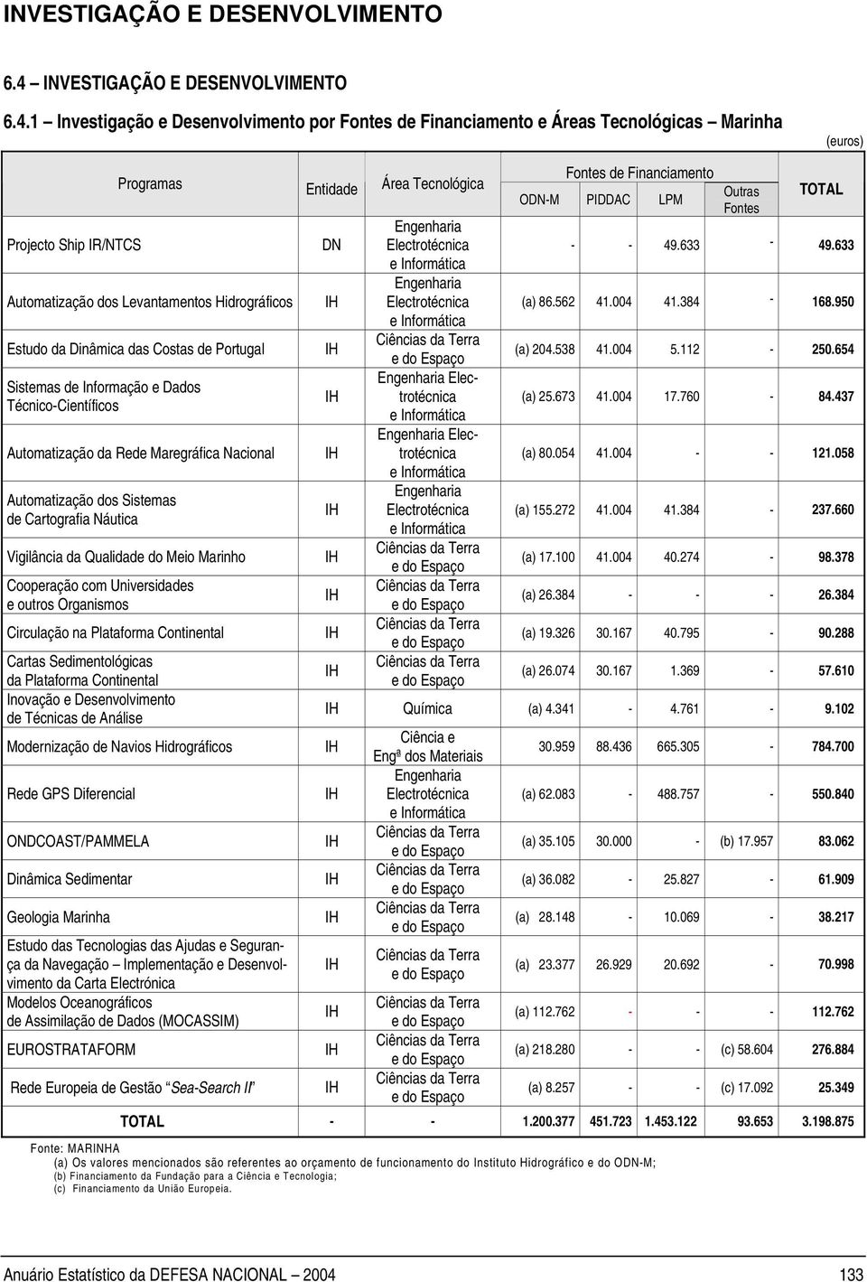 1 Investigação e Desenvolvimento por Fontes de Financiamento e Áreas Tecnológicas Marinha Projecto Ship IR/NTCS Programas Entidade Área Tecnológica Automatização dos Levantamentos Hidrográficos