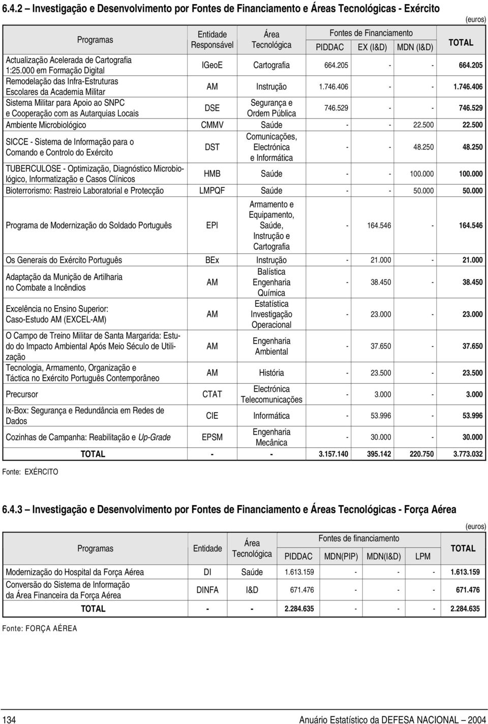 406 - - 1.746.406 Sistema Militar para Apoio ao SNPC Segurança e DSE e Cooperação com as Autarquias Locais Ordem Pública 746.529 - - 746.529 Ambiente Microbiológico CMMV Saúde - - 22.500 22.