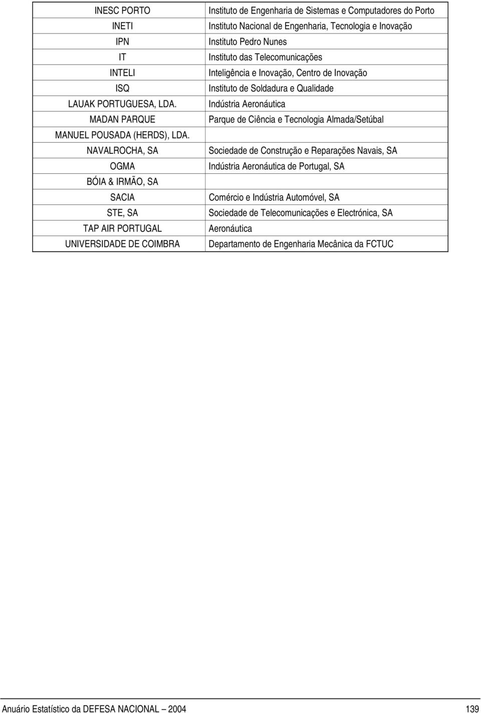 Tecnologia e Inovação Instituto Pedro Nunes Instituto das Telecomunicações Inteligência e Inovação, Centro de Inovação Instituto de Soldadura e Qualidade Indústria Aeronáutica Parque de Ciência e