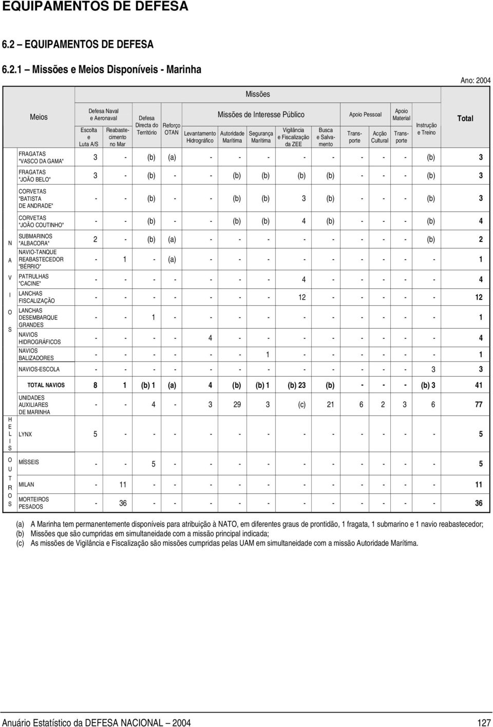 1 Missões e Meios Disponíveis - Marinha Missões Ano: 2004 N A V I O S Meios FRAGATAS "VASCO DA GAMA" FRAGATAS "JOÃO BELO" CORVETAS "BATISTA DE ANDRADE" CORVETAS "JOÃO COUTINHO" SUBMARINOS "ALBACORA"