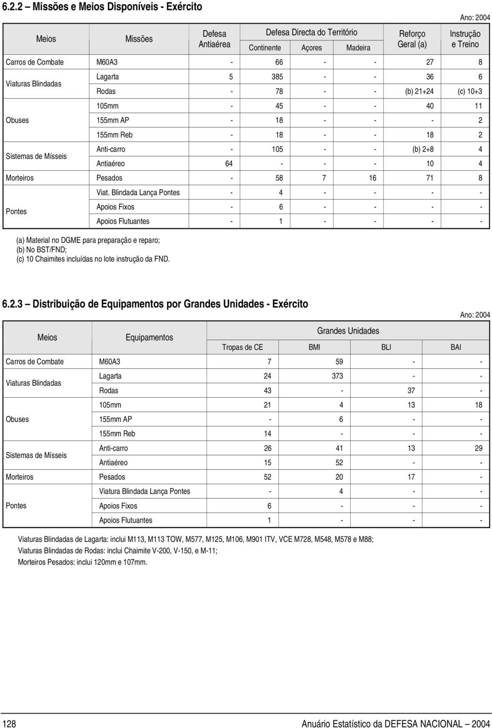 - 105 - - (b) 2+8 4 Antiaéreo 64 - - - 10 4 Morteiros Pesados - 58 7 16 71 8 Pontes (a) Material no DGME para preparação e reparo; (b) No BST/FND; (c) 10 Chaimites incluídas no lote instrução da FND.