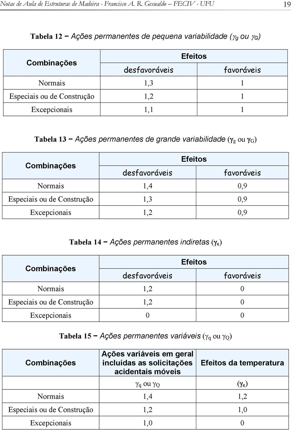 Tabela 13 Ações permanentes e grane variabiliae (γ g ou γ G ) Combinações Efeitos esfavoráveis favoráveis Normais 1,4 0,9 Especiais ou e Construção 1,3 0,9 Excepcionais 1, 0,9 Tabela 14 Ações