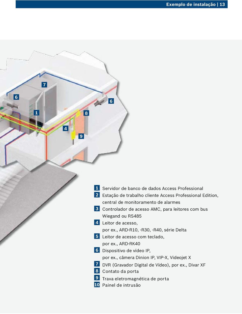 , ARD-R10, -R30, -R40, série Delta 5 Leitor de acesso com teclado, por ex., ARD-RK40 6 Dispositivo de vídeo IP, por ex.