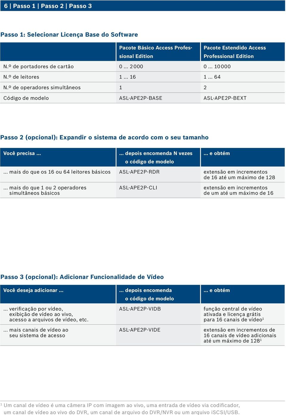 º de operadores simultâneos 1 2 Código de modelo ASL-APE2P-BASE ASL-APE2P-BEXT Passo 2 (opcional): Expandir o sistema de acordo com o seu tamanho Você precisa depois encomenda N vezes o código de