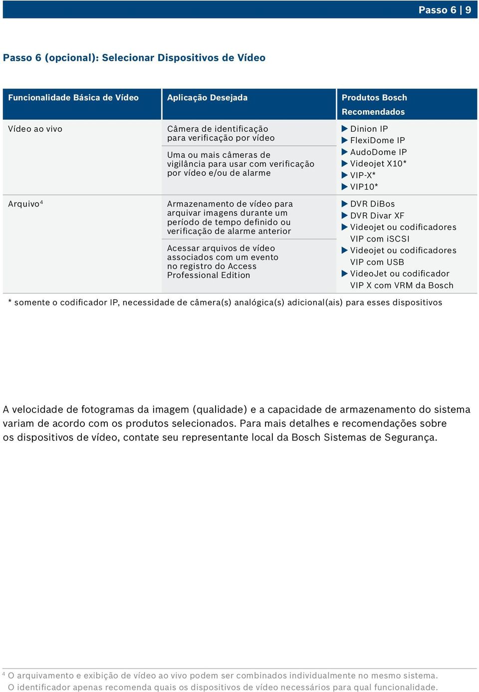 verificação de alarme anterior Acessar arquivos de vídeo associados com um evento no registro do Access Professional Edition Dinion IP FlexiDome IP AudoDome IP Videojet X10* VIP-X* VIP10* DVR DiBos