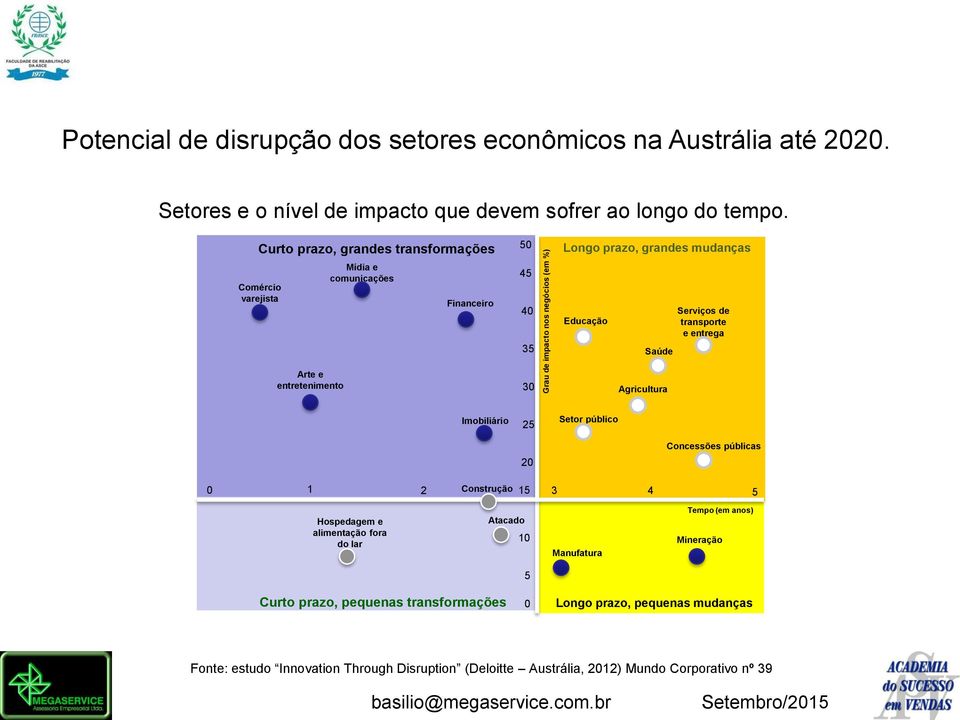 Arte e entretenimento 30 Agricultura Imobiliário 25 Setor público Concessões públicas 20 0 1 2 Construção 15 3 4 5 Hospedagem e alimentação fora do lar Atacado 10 Manufatura