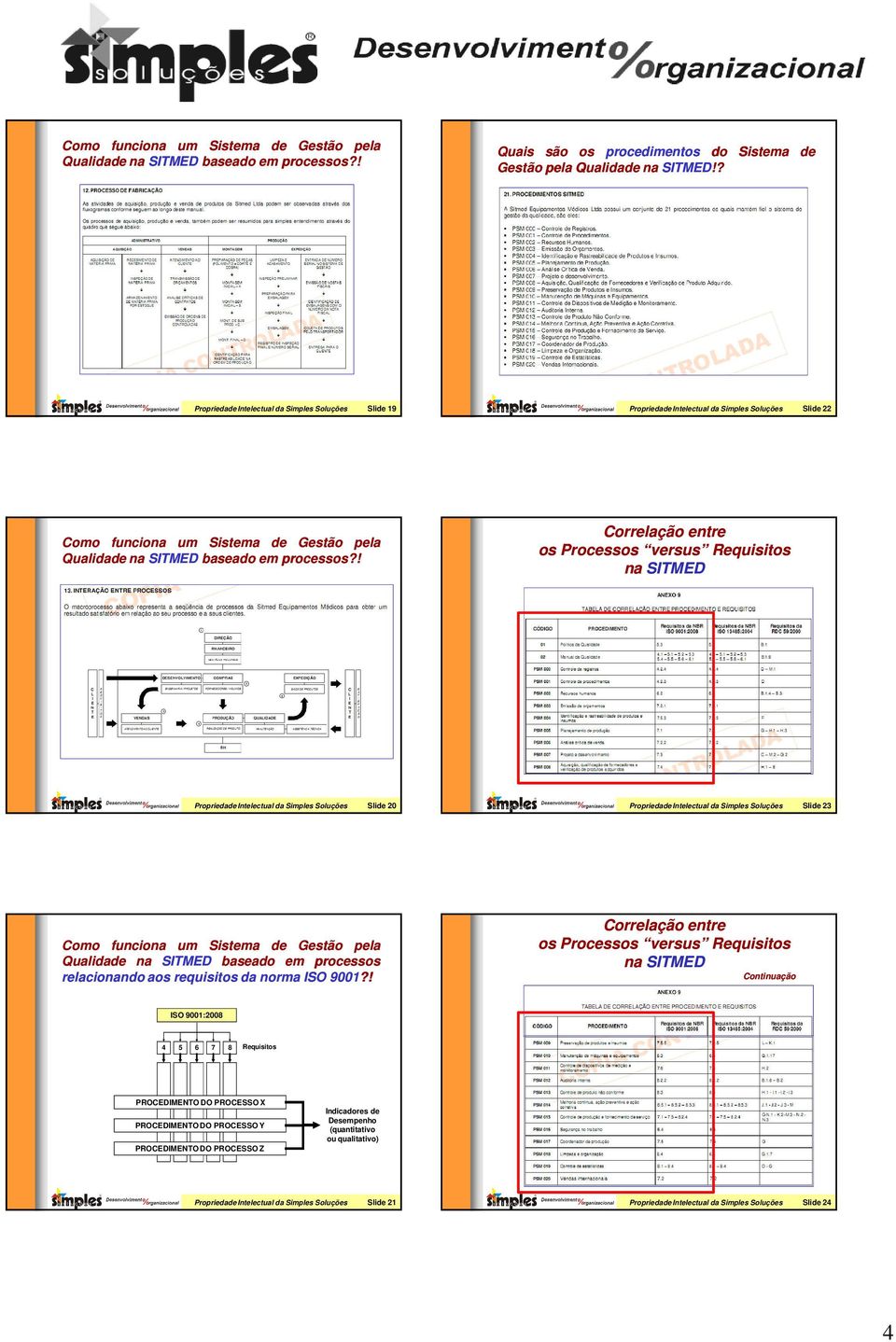 ! Correlação entre os Processos versus Requisitos na SITMED Propriedade Intelectual da Simples Soluções Slide 20 Propriedade Intelectual da Simples Soluções Slide 23 Como Qualidade na SITMED baseado