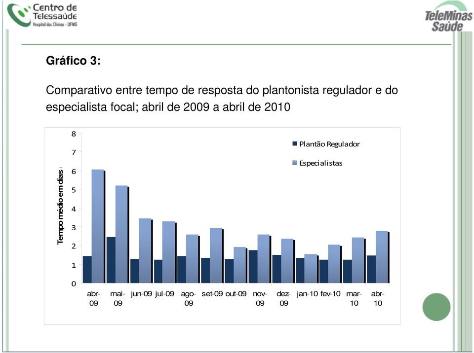 médio em dias dias 8 7 6 5 4 3 2 Plantão Regulador Especialistas 1 0