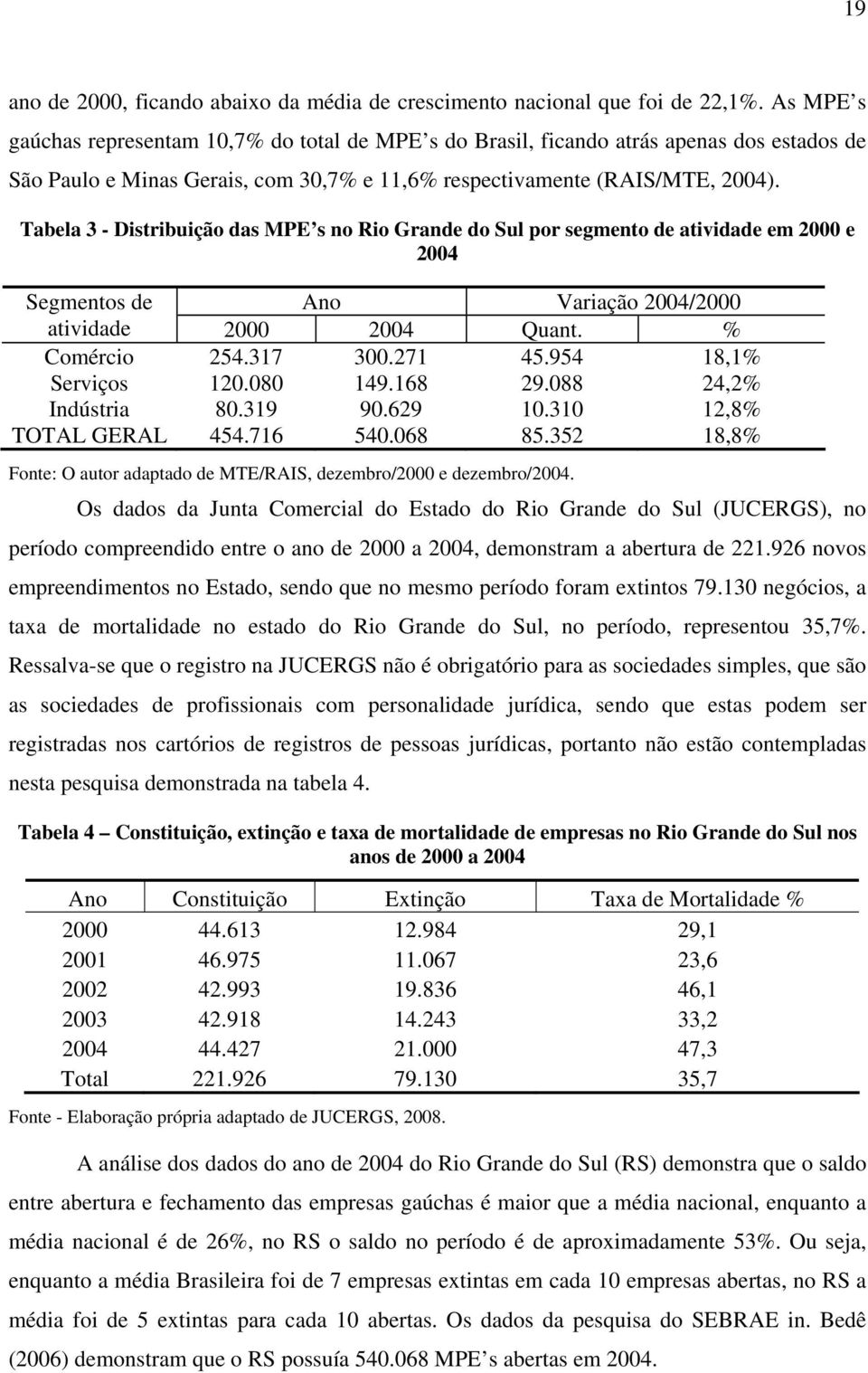Tabela 3 - Distribuição das MPE s no Rio Grande do Sul por segmento de atividade em 2000 e 2004 Segmentos de Ano Variação 2004/2000 atividade 2000 2004 Quant. % Comércio 254.317 300.271 45.