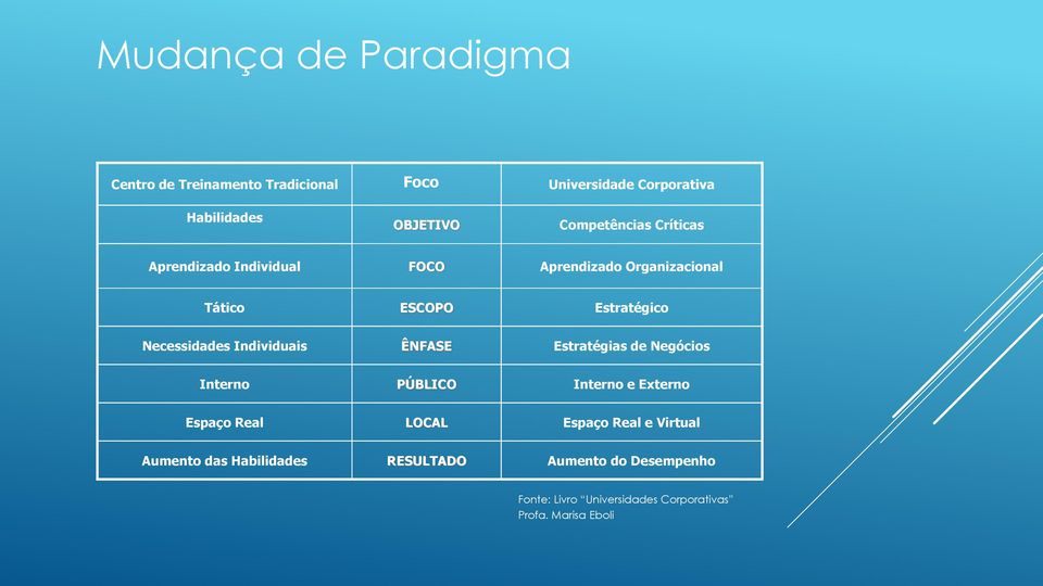 Necessidades Individuais ÊNFASE Estratégias de Negócios Interno PÚBLICO Interno e Externo Espaço Real LOCAL