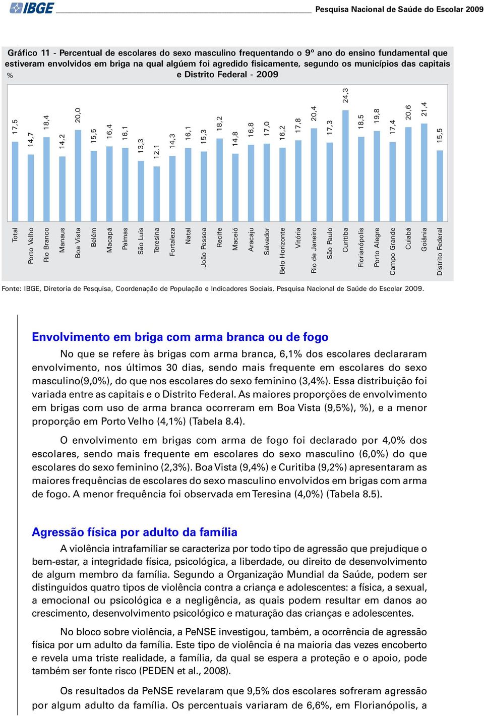 Recife Maceió Aracaju Salvador Belo Horizonte Vitória Rio de Janeiro São Paulo Curitiba Florianópolis Porto Alegre Campo Grande Cuiabá Goiânia Distrito Federal 17,5 14,7 18,4 14,2 20,0 15,5 16,4 16,1