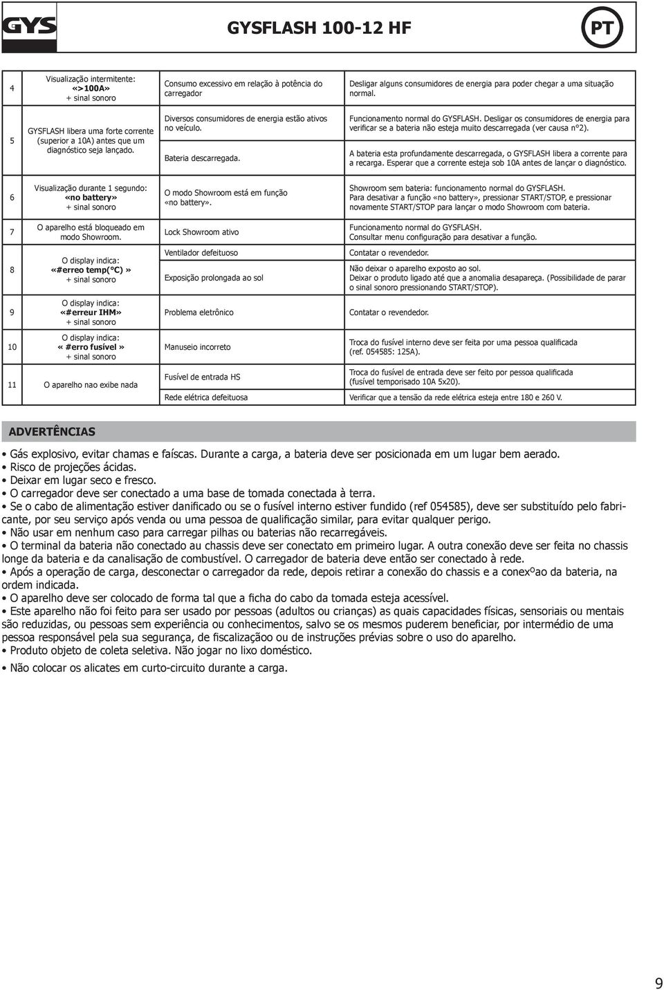 Funcionamento normal do GYSFLASH. Desligar os consumidores de energia para verificar se a bateria não esteja muito descarregada (ver causa n 2).