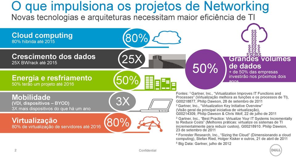 Grandes volumes Mobilidade (VDI, dispositivos BYOD) 3X mais dispositivos do que há um ano 3X Virtualização 80% 80% de virtualização de servidores até 2016 Fontes: 1 Gartner, Inc.