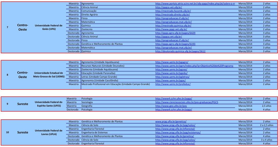 quimica.ufg.br/ Marzo/2014 2 años Zootecnia http://www.ppgz.vet.ufg.br/ Marzo/2014 2 años Doctorado Agronomia http://ppga.agro.ufg.br/pages/6429 Marzo/2014 3 años Doctorado Ciência Animal http://ppgca.