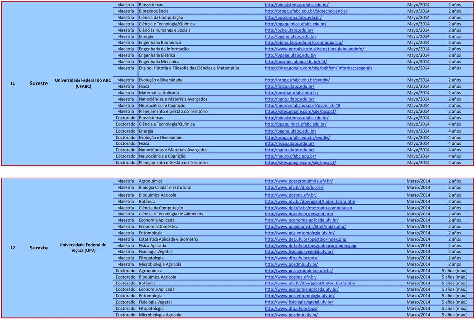 portais.atrio.scire.net.br/ufabc posinfo/ Mayo/2014 2 años Engenharia Elétrica http://ppgee.ufabc.edu.br/ Mayo/2014 2 años Engenharia Mecânica http://posmec.ufabc.edu.br/old/ Mayo/2014 2 años Ensino, História e Filosofia das Ciências e Matemática https://sites.