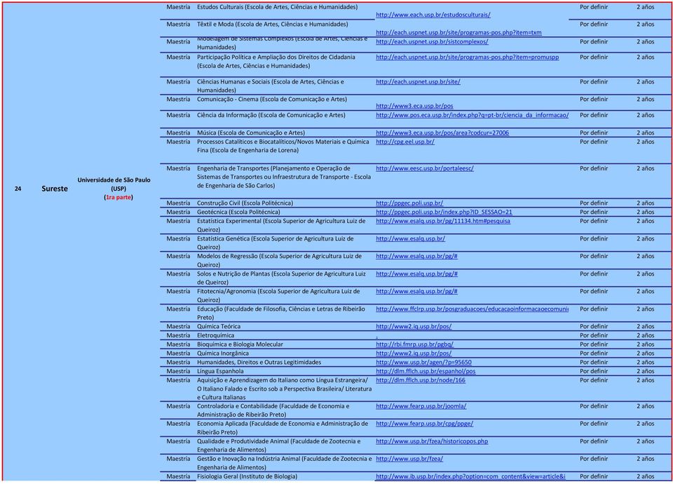 usp.br/site/programas pos.php?item=txm http://each.uspnet.usp.br/sistcomplexos/ Por definir 2 años http://each.uspnet.usp.br/site/programas pos.php?item=promuspp Por definir 2 años 24 Sureste Universidade de São Paulo (USP) (1ra parte) Ciências Humanas e Sociais (Escola de Artes, Ciências e http://each.