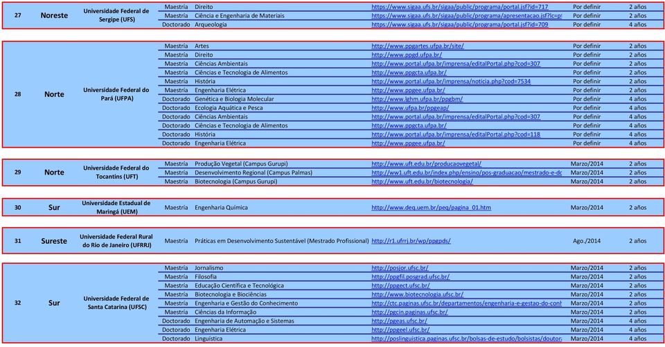 br/site/ Por definir 2 años Direito http://www.ppgd.ufpa.br/ Por definir 2 años Ciências Ambientais http://www.portal.ufpa.br/imprensa/editalportal.php?