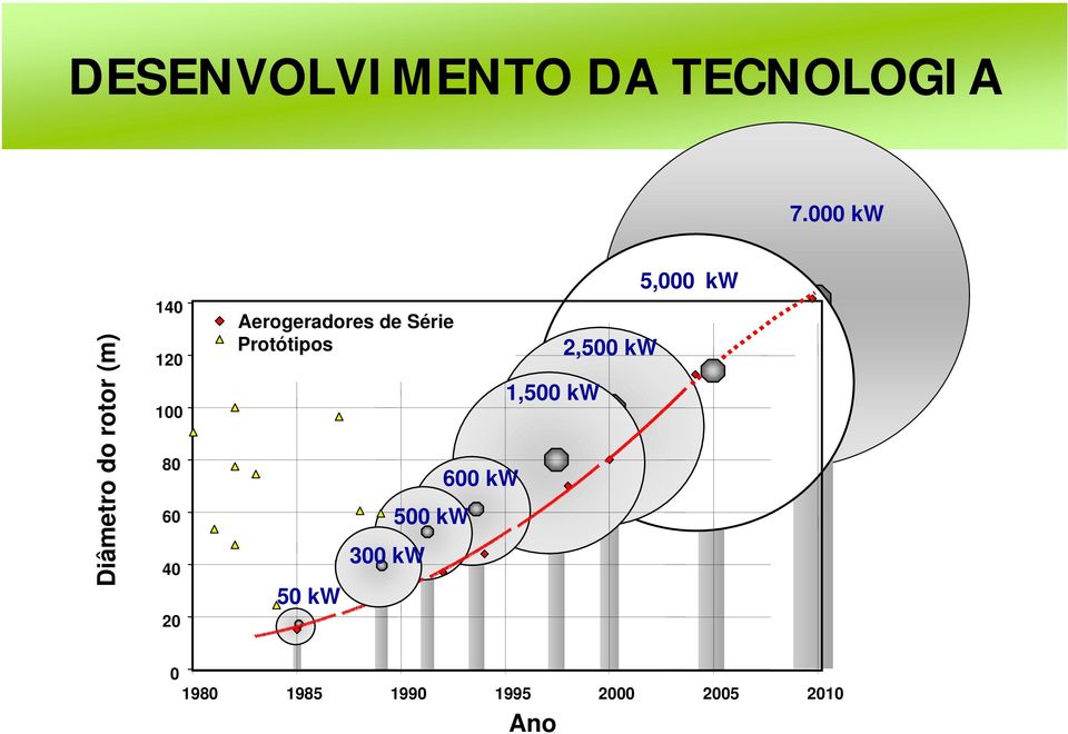 Aerogeradores de Série Protótipos 50 kw 300 kw 500 kw