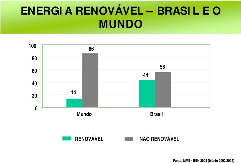 Brasil RENOVÁVEL NÃO RENOVÁVEL